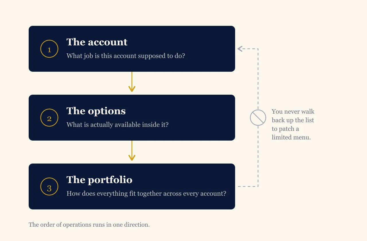 Three-layer flowchart showing the account, the options inside it, and the overall portfolio, with arrows running in one direction only.