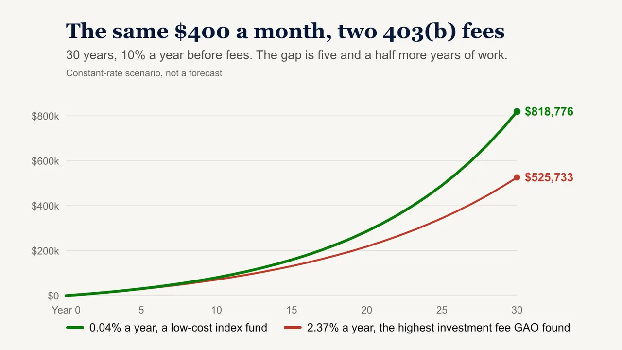 Line chart of $400 a month saved for 30 years, ending near $819,000 in a low-cost index fund and near $526,000 at the highest 403(b) investment fee GAO found