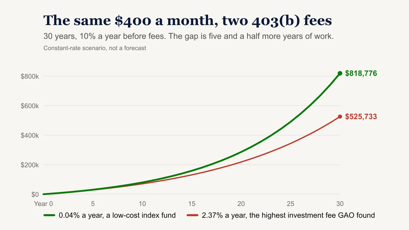 403(b) Retirement Plan: How One Fee Can Add 5½ Years of Additional Work