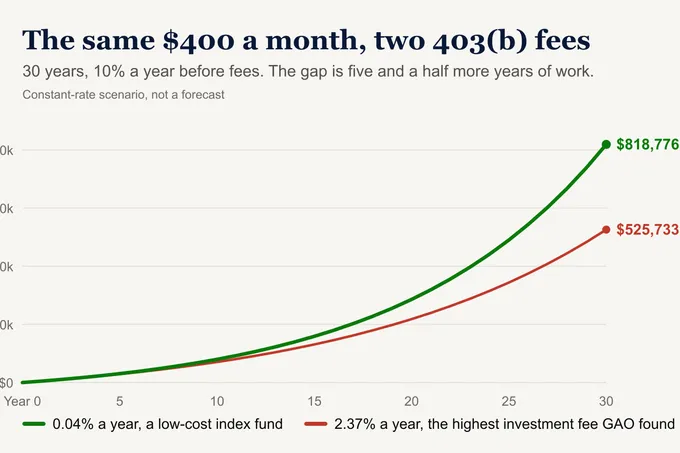 403(b) Retirement Plan: How One Fee Can Add 5½ Years of Additional Work