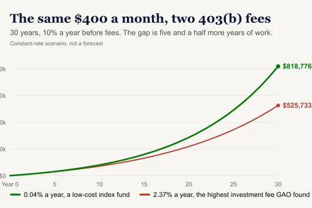 403(b) Retirement Plan: How One Fee Can Add 5½ Years of Additional Work
