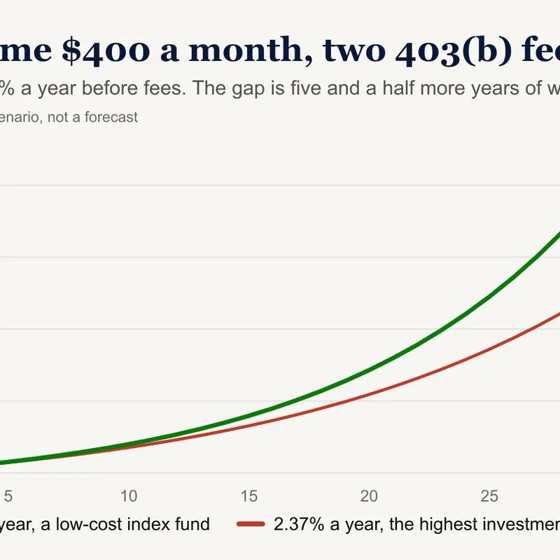 403(b) Retirement Plan: How One Fee Can Add 5½ Years of Additional Work