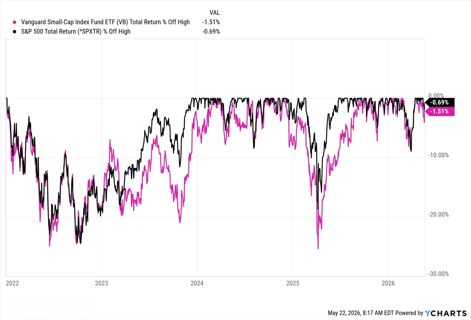 Vanguard Small-Cap Index (VB) vs. S&P 500 Total Return, drawdown depth from 2022 onward.