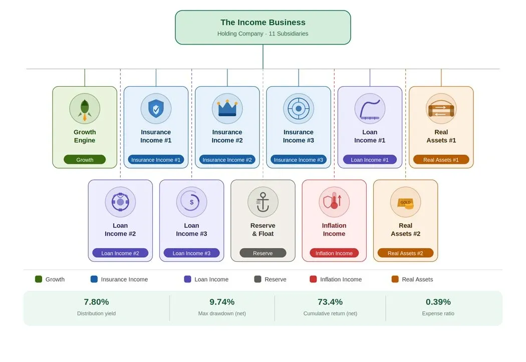 Harbor Portfolio diagram showing twelve subsidiaries across numerous income categories