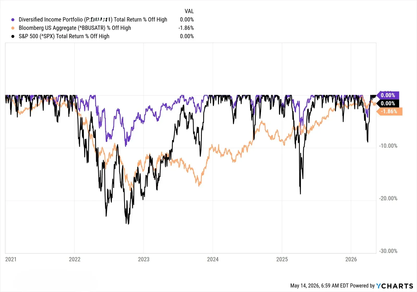 Chart 2: Drawdown (% Off High), Harbor Portfolio vs. S&P 500 vs. Bloomberg US Aggregate (inception through May 14, 2026). All figures net of fees.