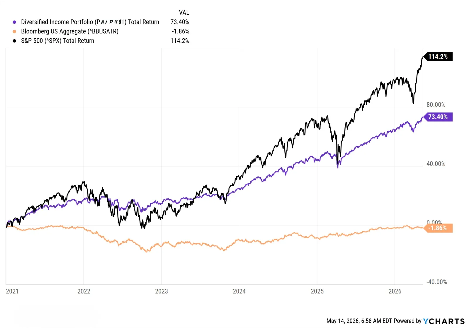 Chart 1: Cumulative Total Return, Harbor Portfolio vs. S&P 500 vs. Bloomberg US Aggregate (inception through May 14, 2026). All returns net of fees.
