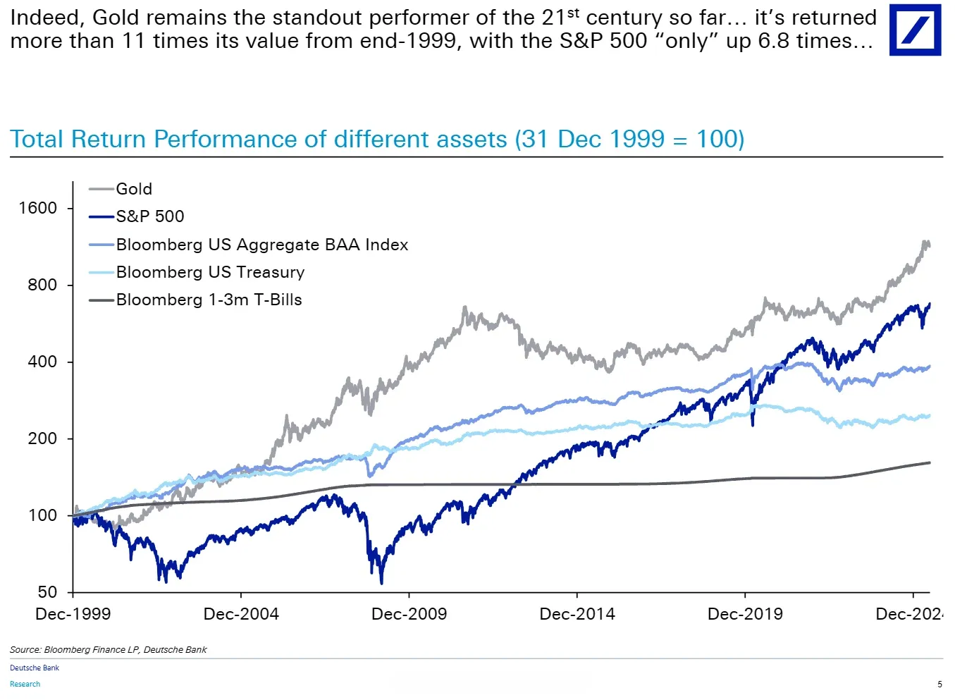 Gold has been the standout performer of the 21st century so far, returning more than 11x its 1999 value, while the S&P 500 returned 6.8x. Source: Deutsche Bank Research / Bloomberg Finance LP.