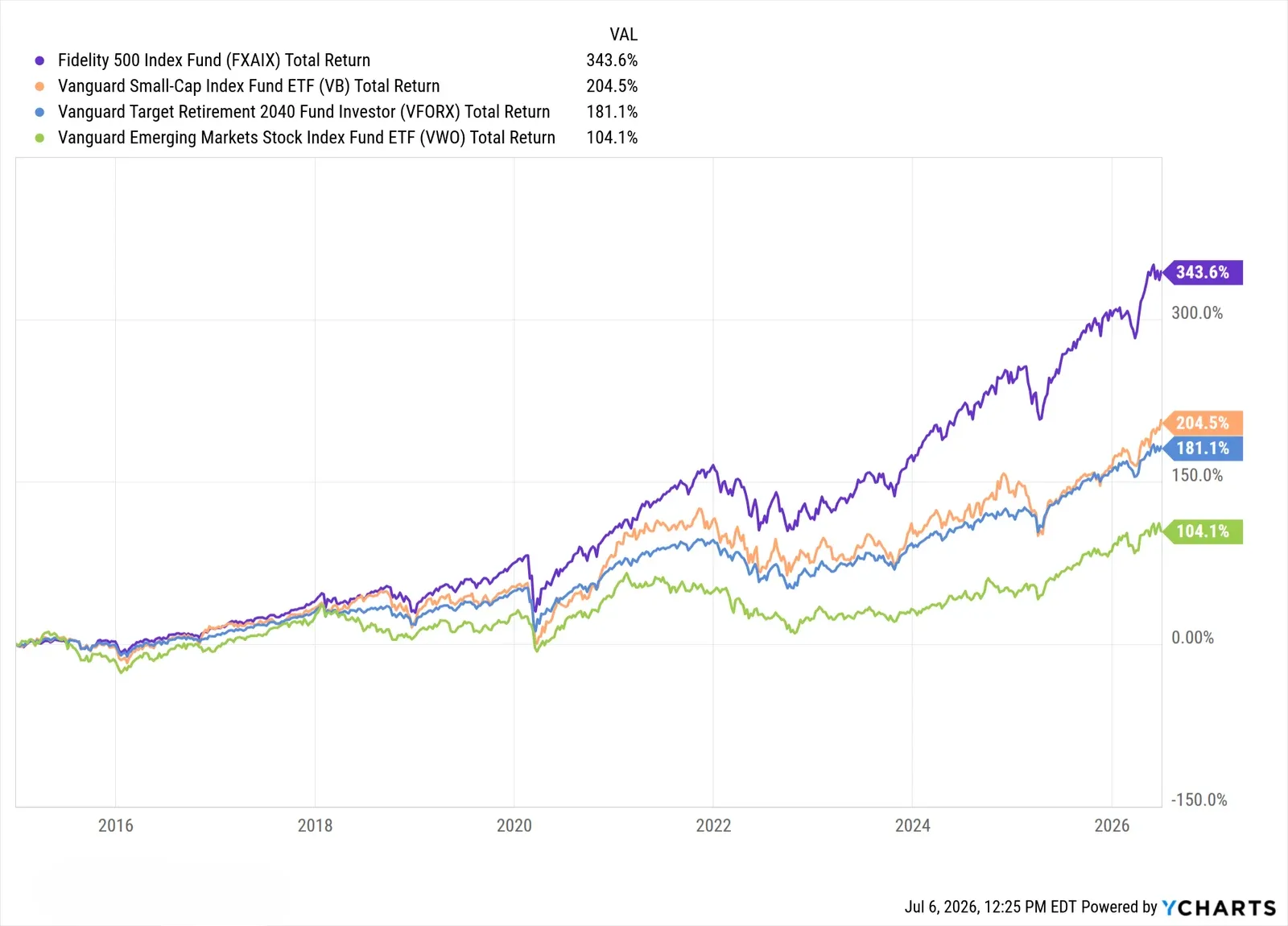 Small caps, emerging markets, and target-date funds all underperformed the S&P 500.