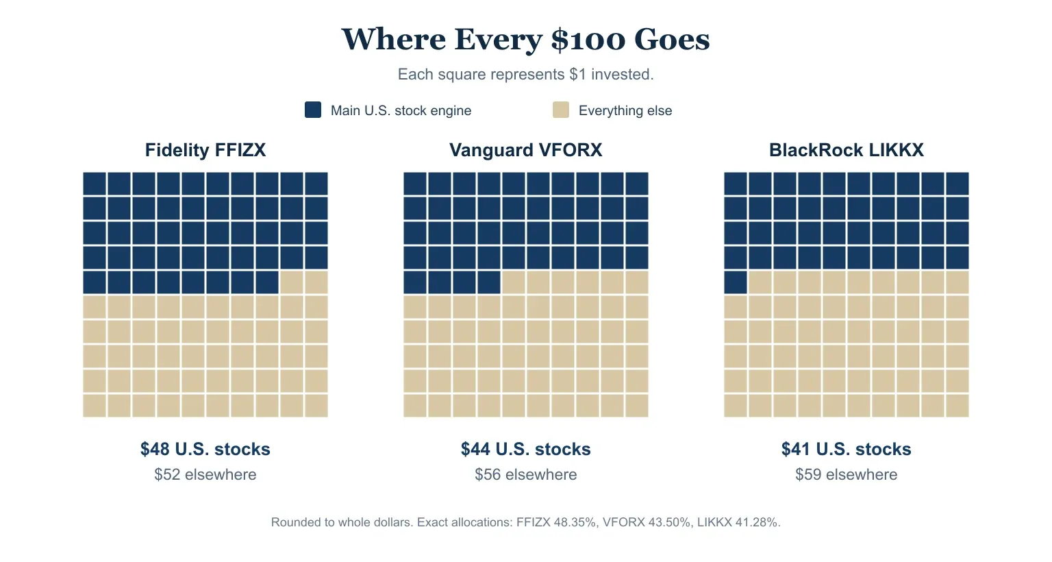 Share of each target-date fund invested in its main U.S. stock engine compared with other assets.