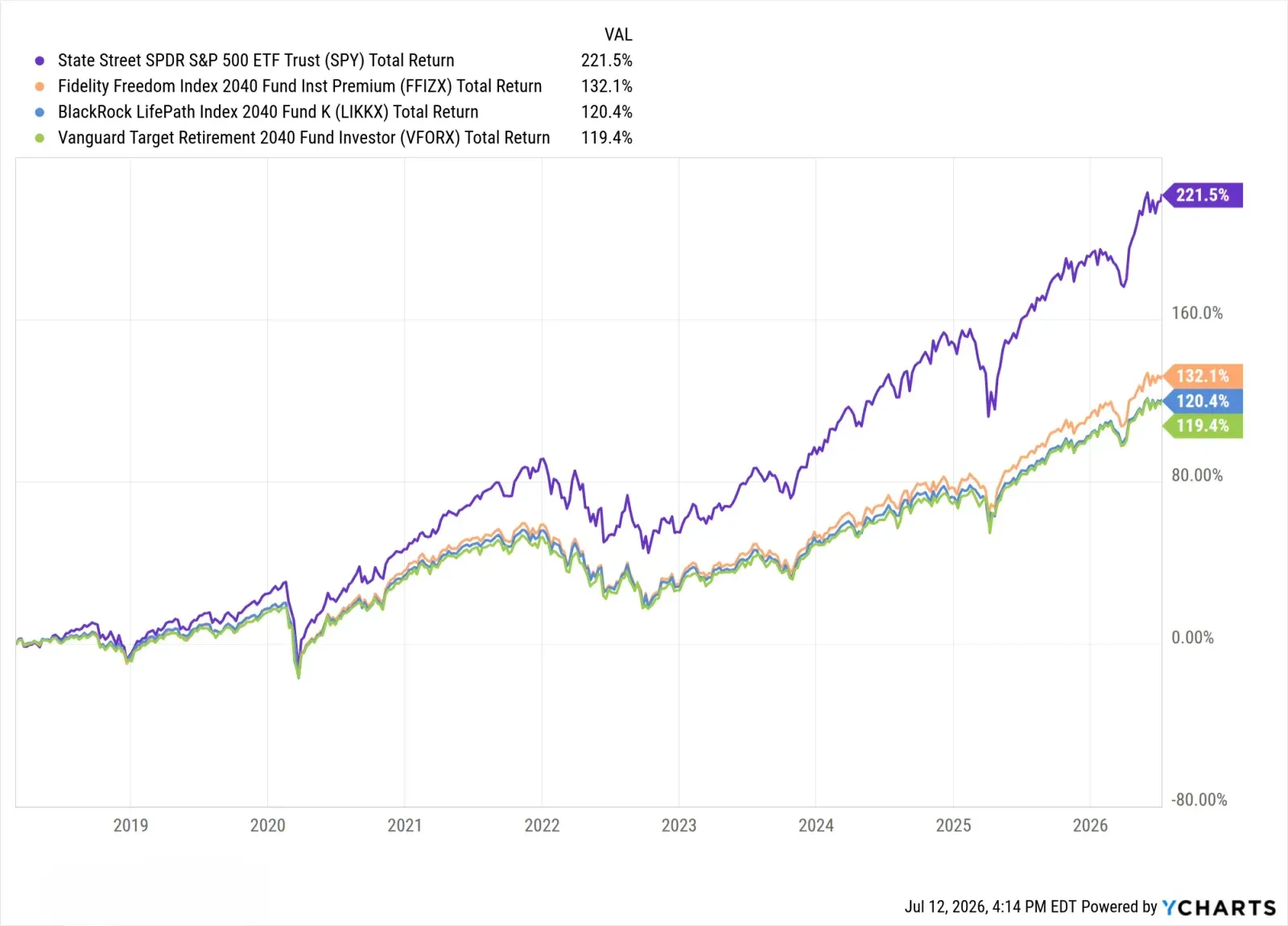 Total return comparison of SPY and three 2040 target-date funds from March 1, 2018 through July 10, 2026.