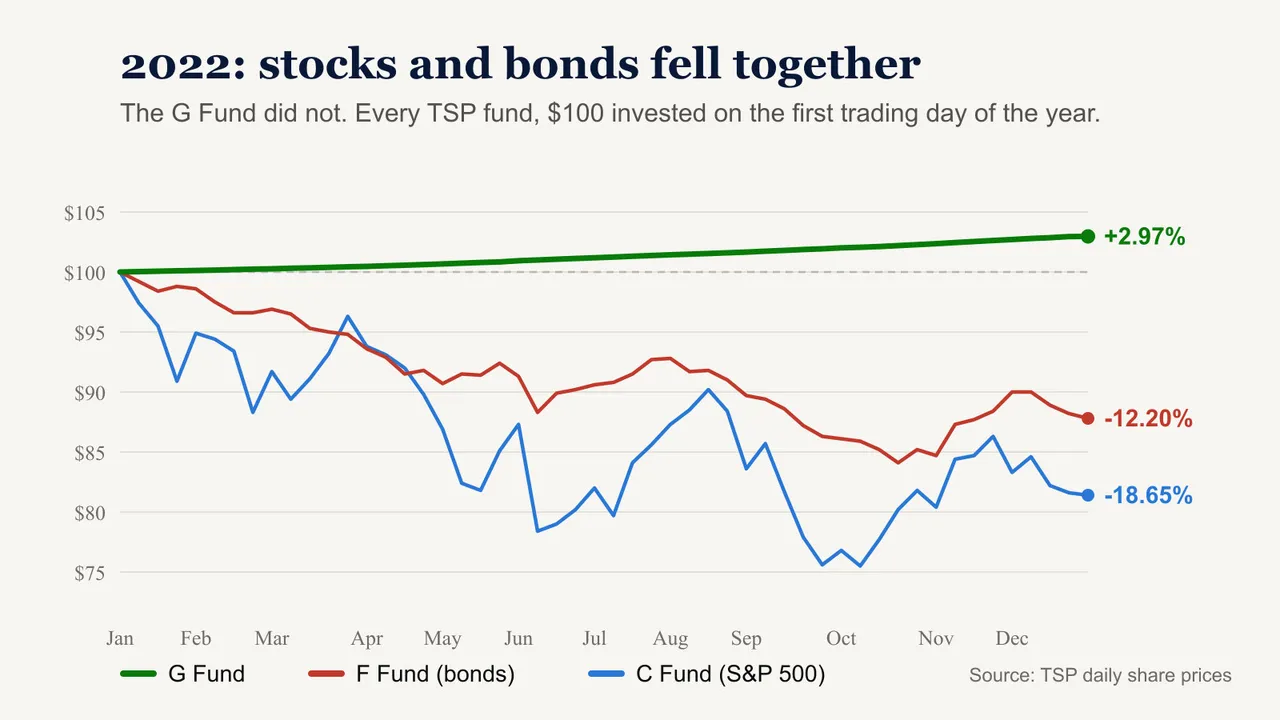 Line chart of the 2022 calendar year showing the G Fund up 2.97% while the F Fund fell 12.20% and the C Fund fell 18.65%