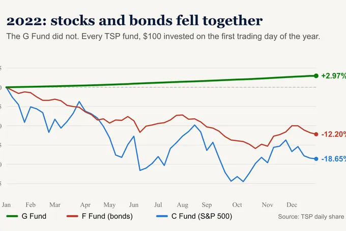 The TSP Allocation That Could Save You Five Years of Work