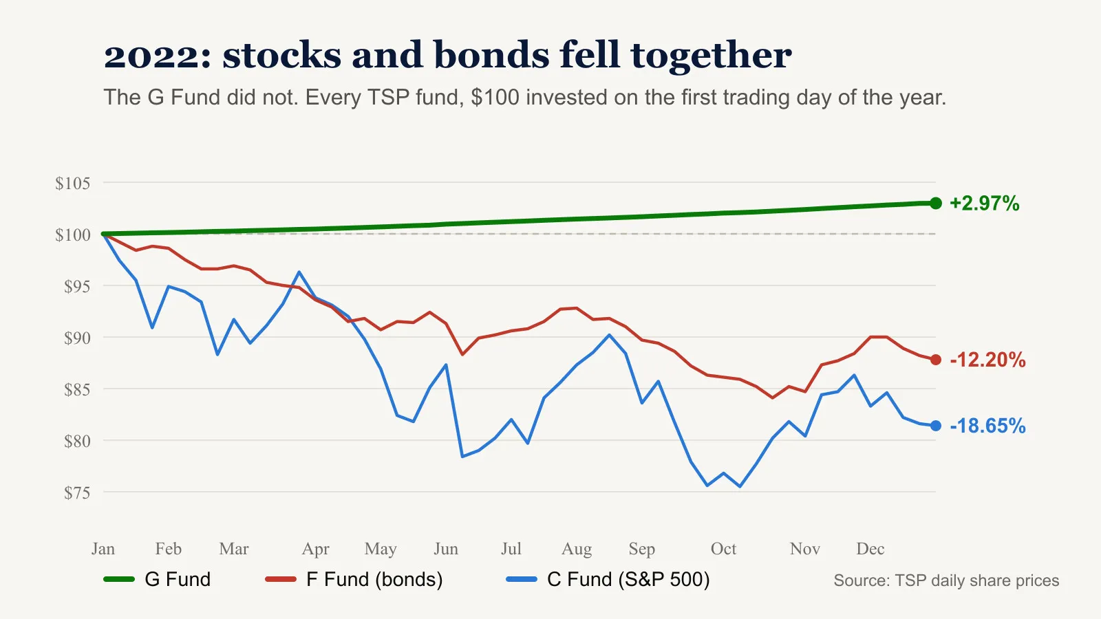 The TSP Allocation That Could Save You Five Years of Work