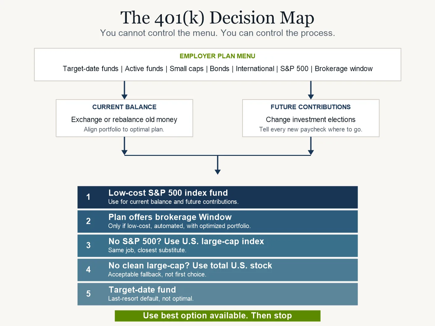 Illustration showing the 401(k) decision map from employer menu to current balance, future contributions, and the investment priority list.