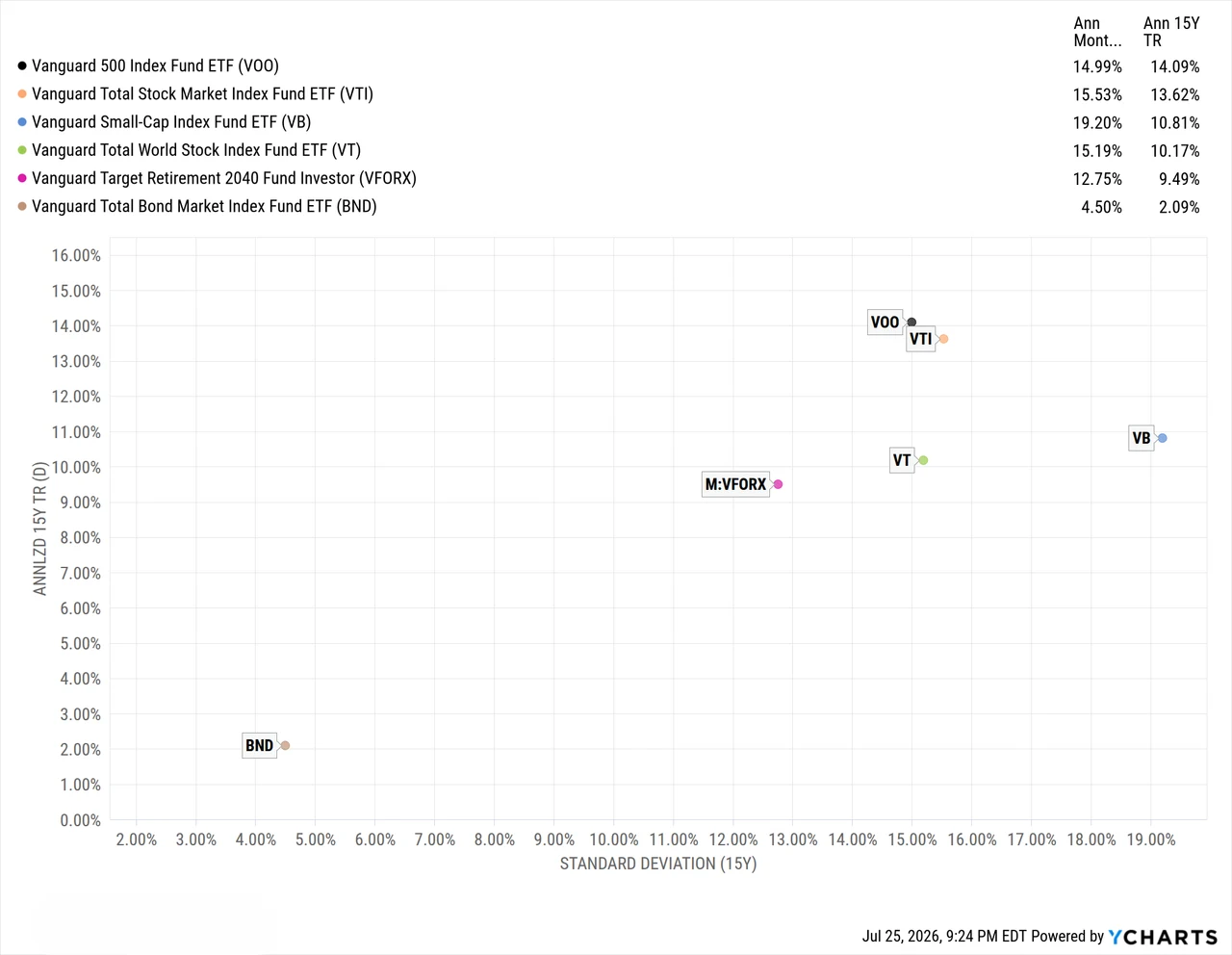 Scatter chart of 15-year annualized return against 15-year standard deviation, showing small-cap, total world, and total market funds delivering less return with more volatility than the S&P 500 fund.