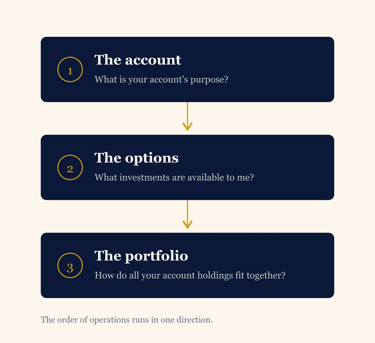 Three-layer flowchart showing the account, the options inside it, and the overall portfolio, with arrows running in one direction only.