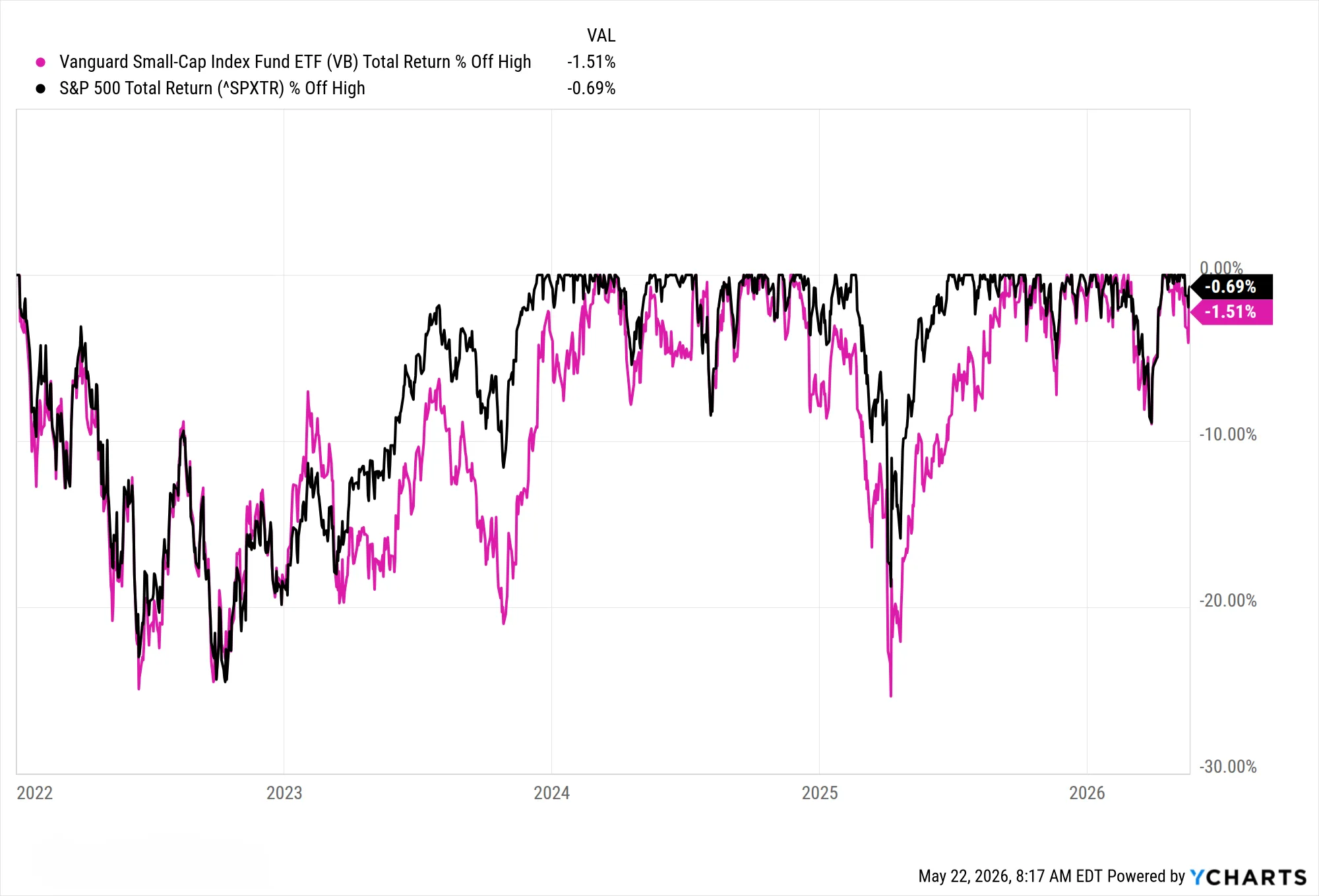 Vanguard Small-Cap Index (VB) vs. S&P 500 Total Return, drawdown depth from 2022 onward.