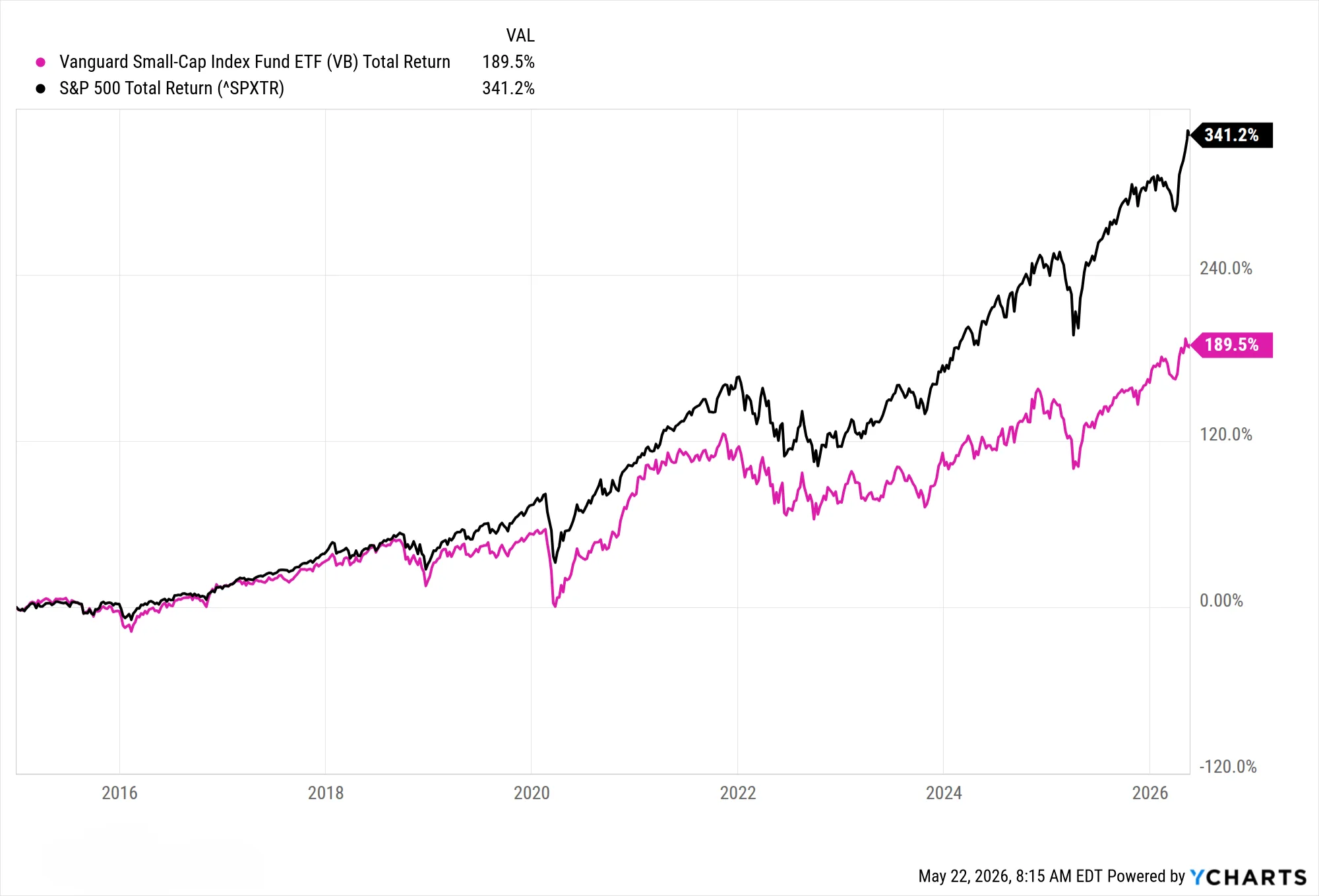 Vanguard Small-Cap Index (VB) vs. S&P 500 Total Return, 10-year performance gap.