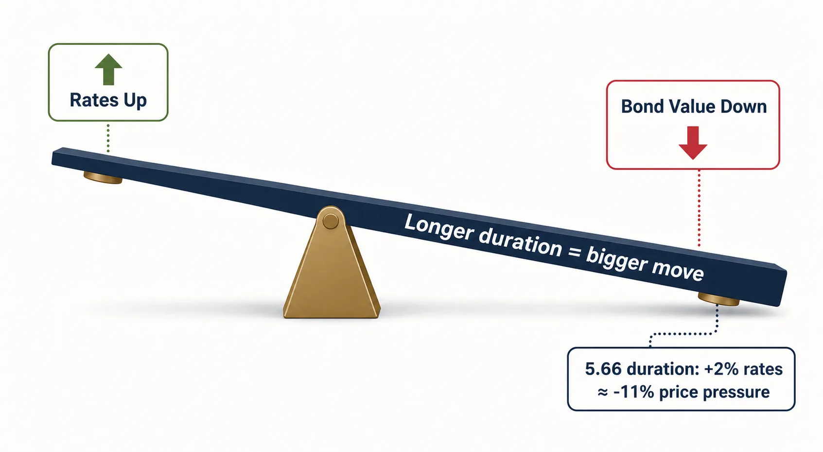 Seesaw illustration showing rates rising on one side and bond value falling on the longer duration side.