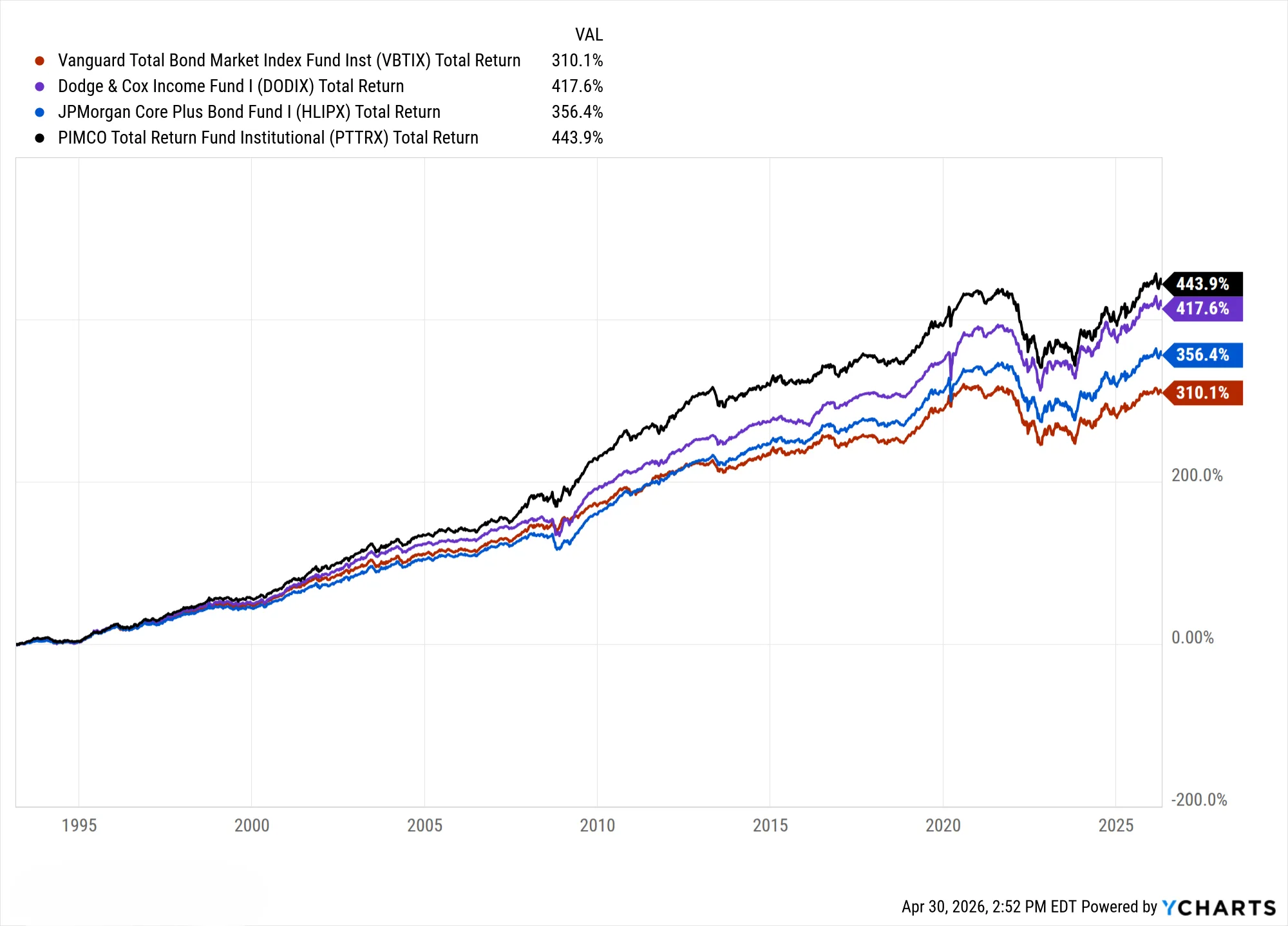 30-year total return comparison showing PTTRX at 443.9%, DODIX at 417.6%, HLIPX at 356.4%, and VBTIX at 310.1%. Source: YCharts, April 30, 2026.
