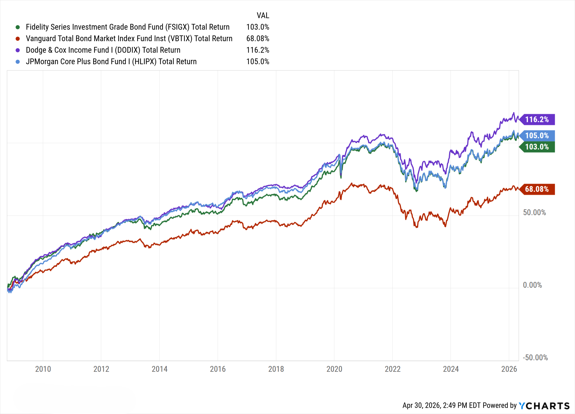 Post-2008 total return comparison showing DODIX at 116.2%, HLIPX at 105.0%, FSIGX at 103.0%, and VBTIX at 68.08%. Source: YCharts, April 30, 2026.