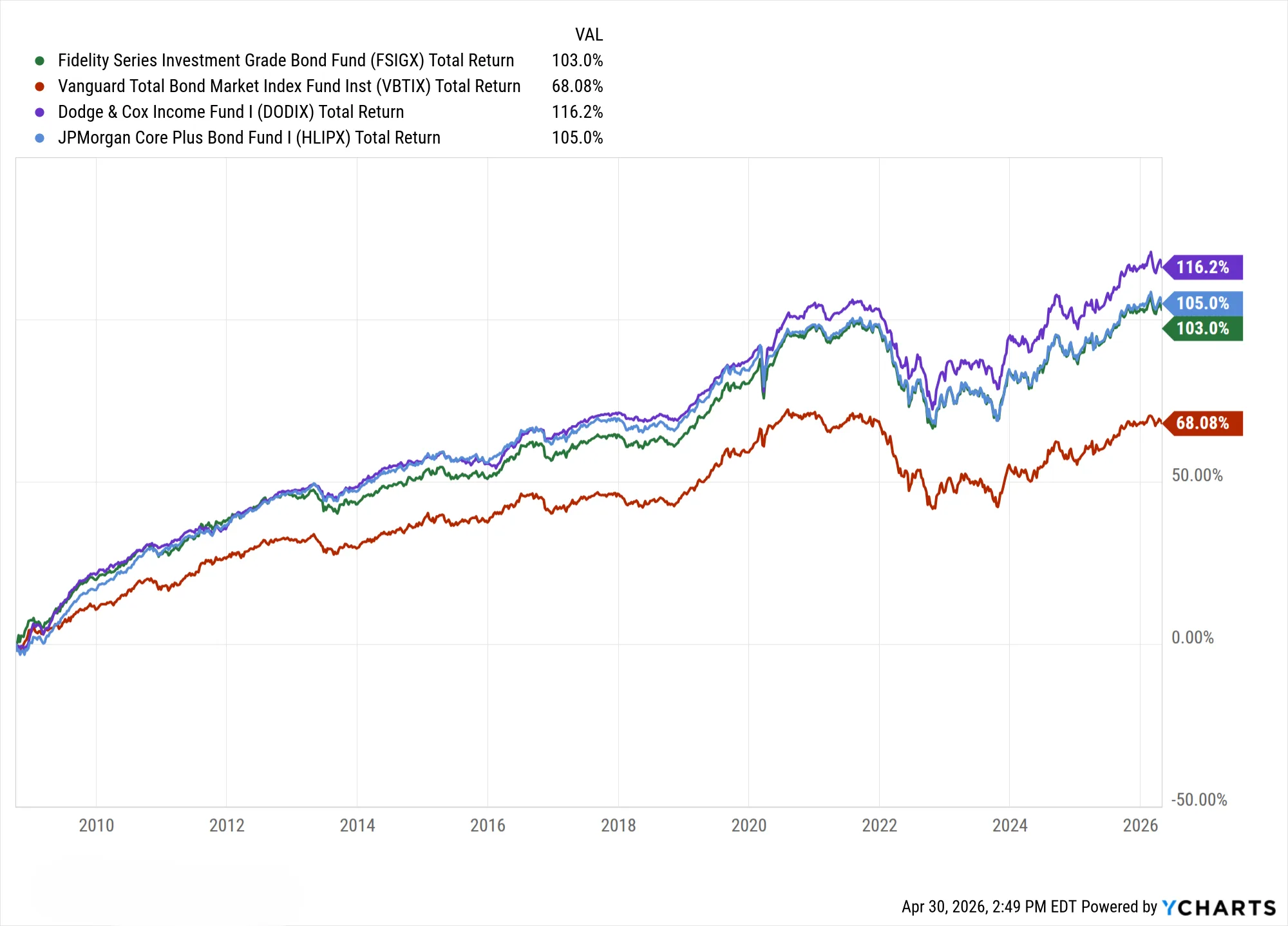 Post-2008 total return comparison showing DODIX at 116.2%, HLIPX at 105.0%, FSIGX at 103.0%, and VBTIX at 68.08%. Source: YCharts, April 30, 2026.