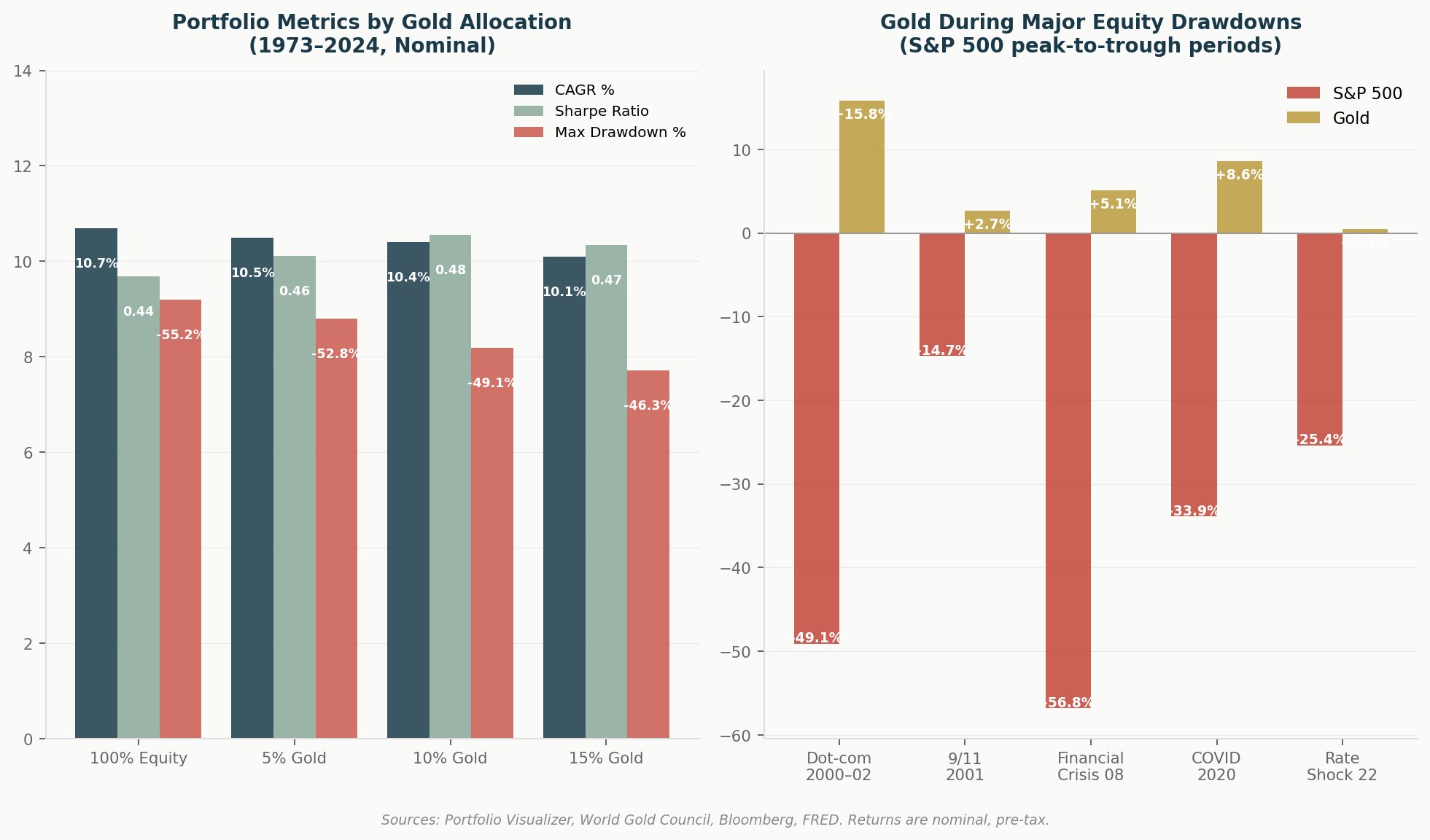 Left: Adding 5%–15% gold to an equity portfolio reduces max drawdown from 55% to 46% with minimal impact on CAGR. Right: Gold's performance during five major S&P 500 drawdowns since 2000.