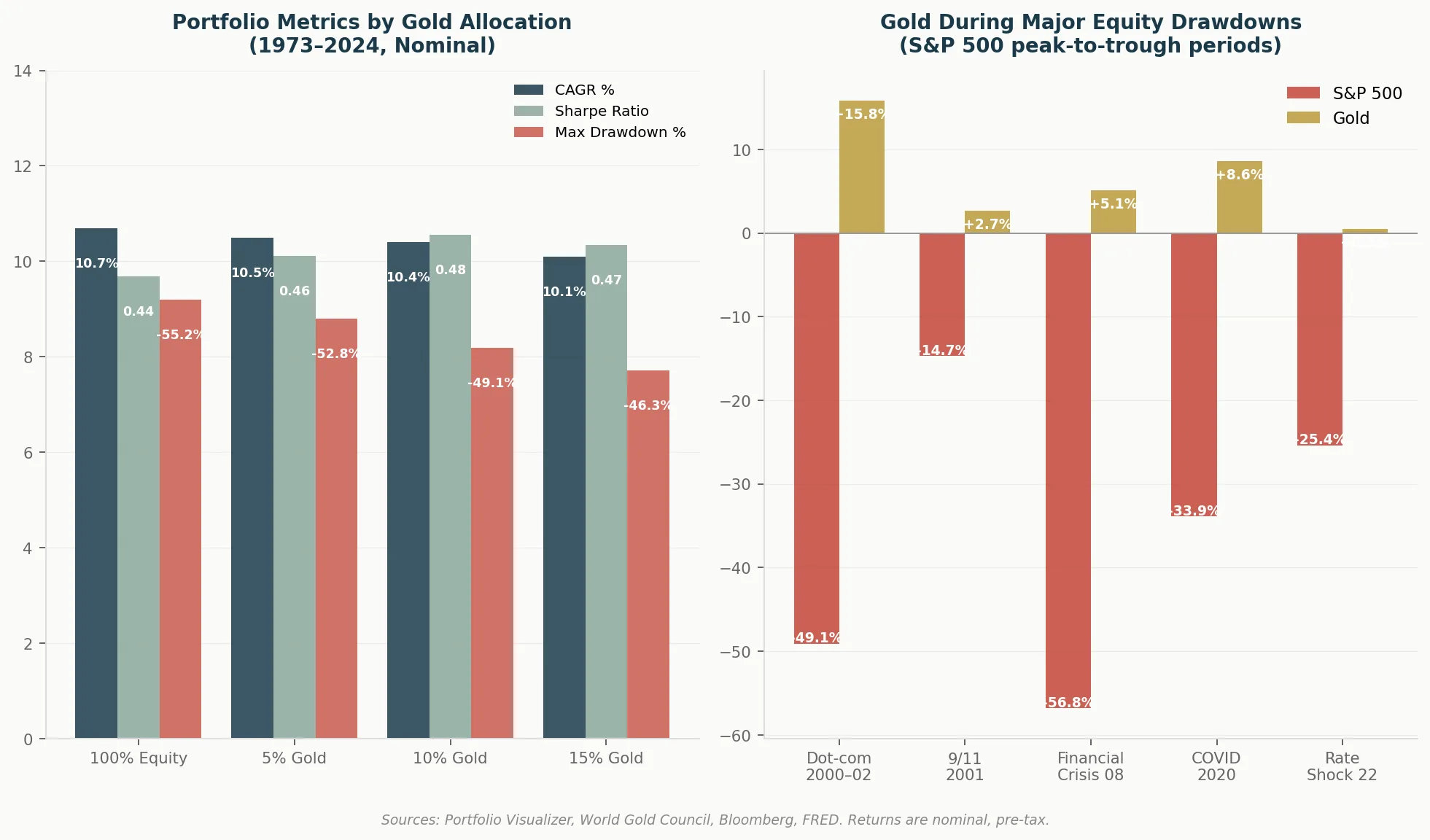 Left: Adding 5%–15% gold to an equity portfolio reduces max drawdown from 55% to 46% with minimal impact on CAGR. Right: Gold's performance during five major S&P 500 drawdowns since 2000.