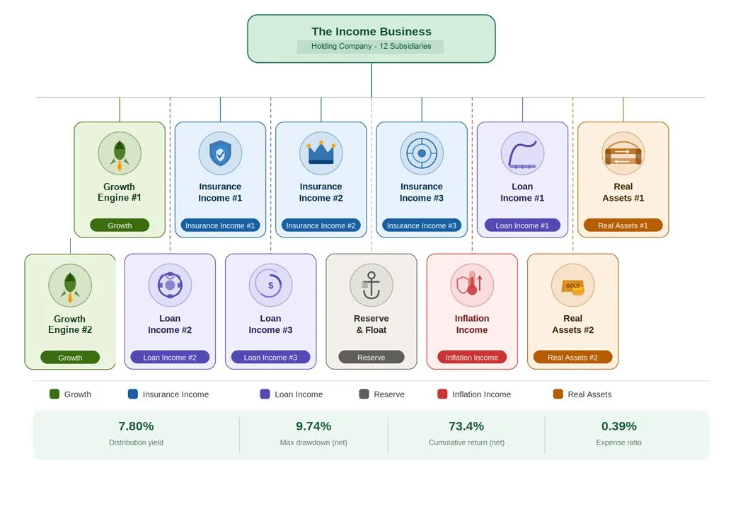 Harbor Portfolio: twelve subsidiaries, eight income sources. No single failure mode drives the whole portfolio. All performance figures net of fees.