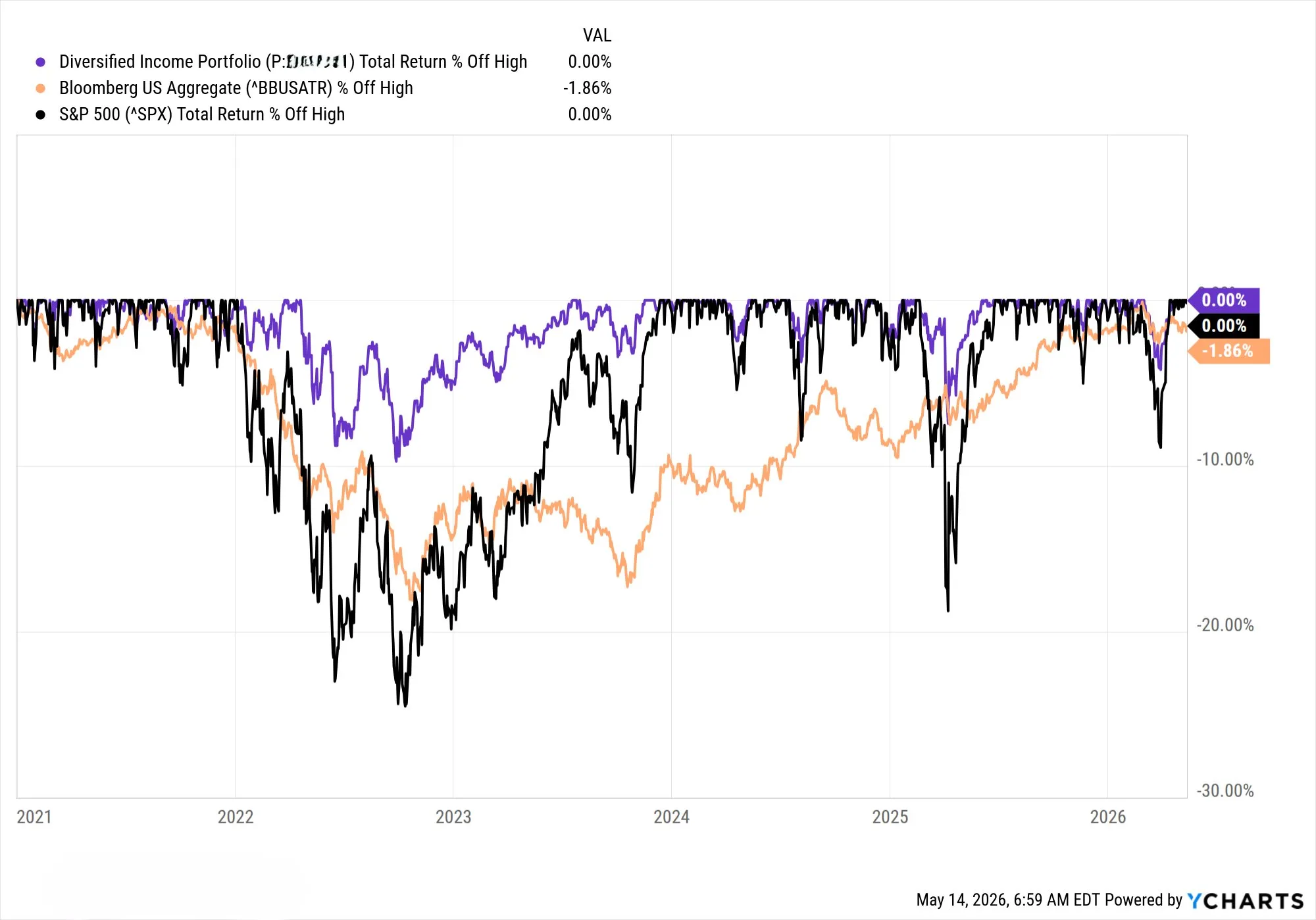 Chart 2: Drawdown (% Off High), Harbor Portfolio vs. S&P 500 vs. Bloomberg US Aggregate (inception through May 14, 2026). All figures net of fees.