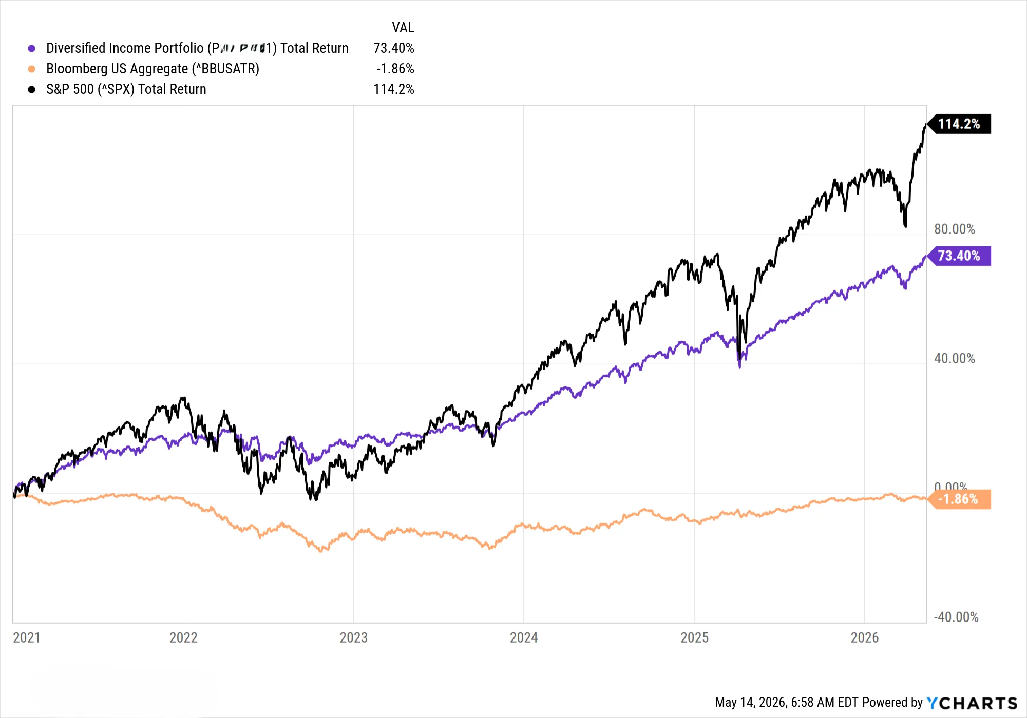 Chart 1: Cumulative Total Return, Harbor Portfolio vs. S&P 500 vs. Bloomberg US Aggregate (inception through May 14, 2026). All returns net of fees.