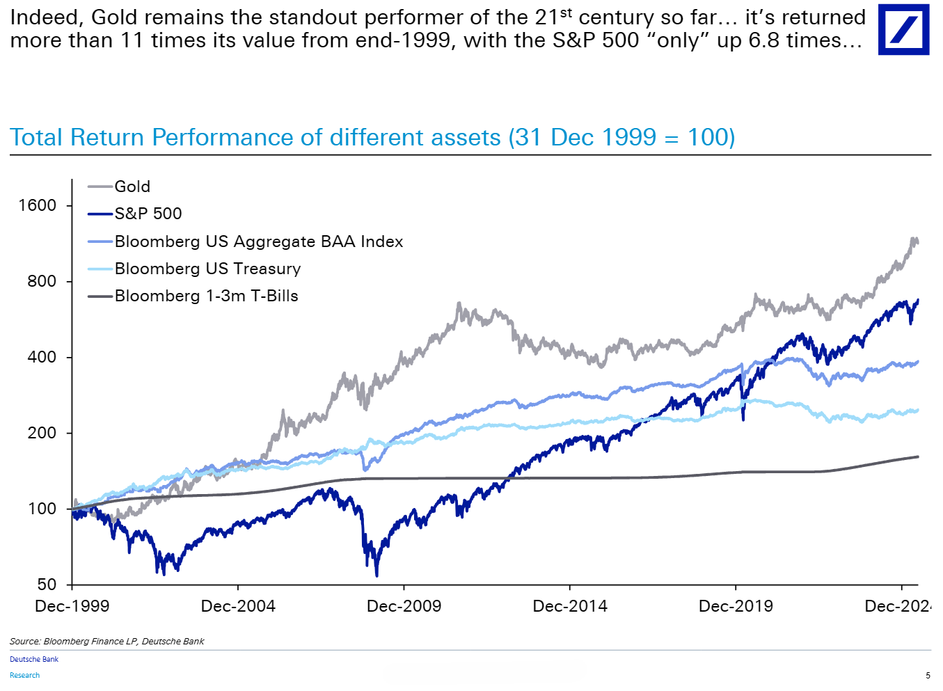 Gold has been the standout performer of the 21st century so far — returning more than 11x its 1999 value, while the S&P 500 returned 6.8x. Source: Deutsche Bank Research / Bloomberg Finance LP.