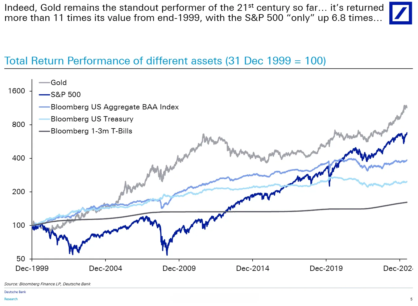 Gold has been the standout performer of the 21st century so far, returning more than 11x its 1999 value, while the S&P 500 returned 6.8x. Source: Deutsche Bank Research / Bloomberg Finance LP.