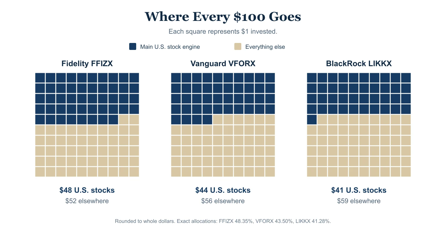 Share of each target-date fund invested in its main U.S. stock engine compared with other assets.
