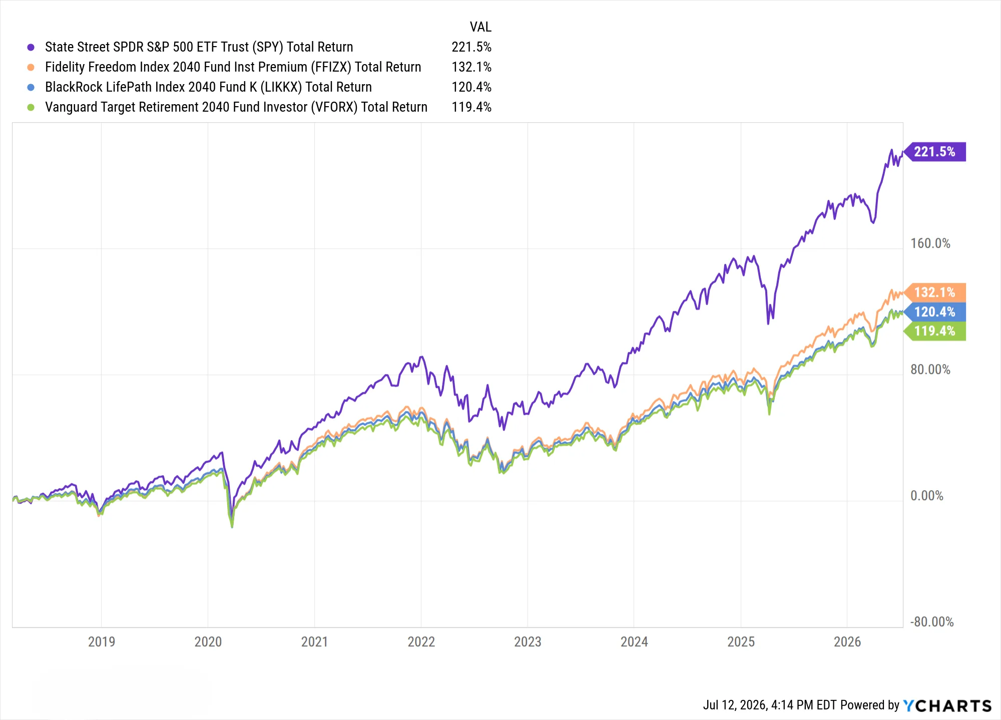 Total return comparison of SPY and three 2040 target-date funds from March 1, 2018 through July 10, 2026.