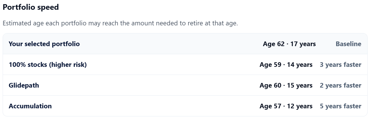 Portfolio speed comparison showing how each Refined FI preset changes the projected timeline against the member's own allocation