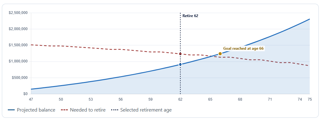 Retirement Number Calculator projection showing the selected retirement age and when the retirement goal is reached