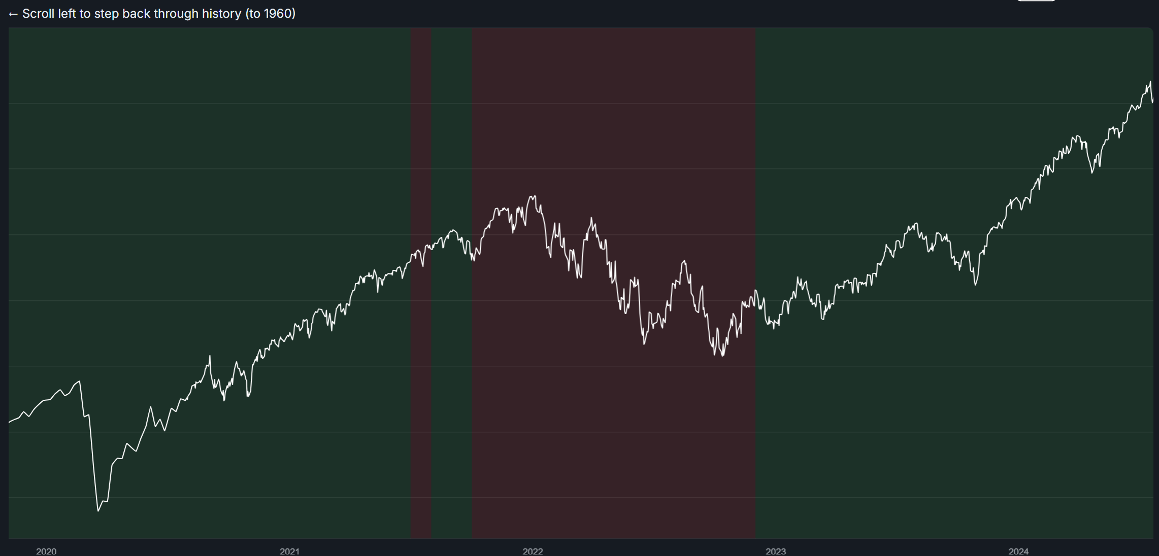 Refined FI Risk Monitor five-year view from 2020 to 2024. The white line is the S&P 500. Green shading marks stay-the-course guidance and a red band marks a full risk-off signal covering 2022.