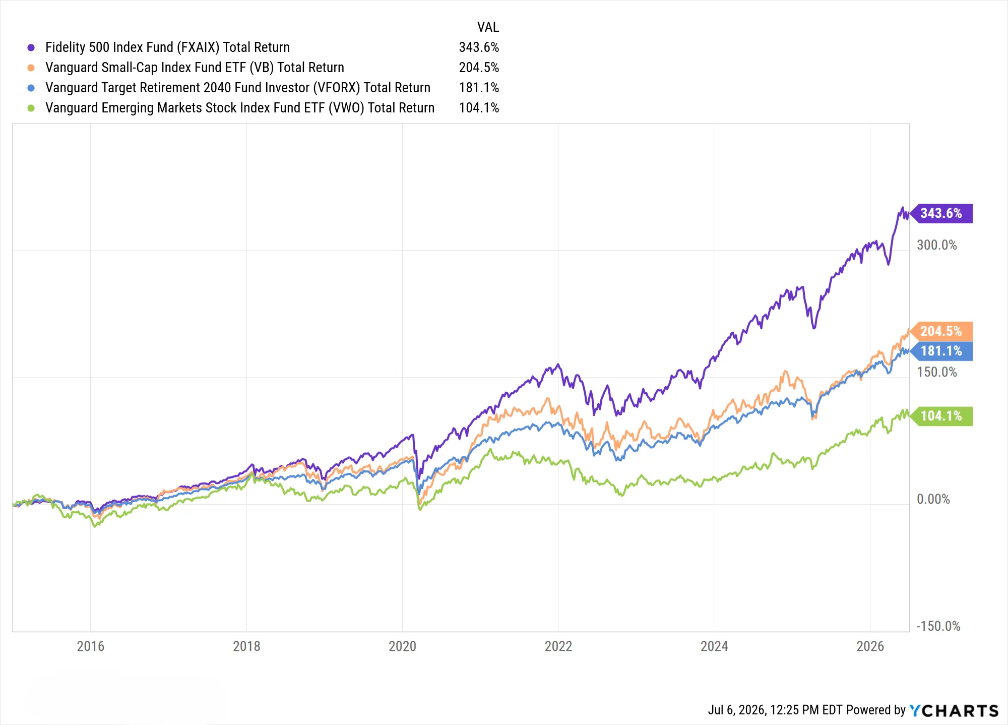 Small caps, emerging markets, and target-date funds all underperformed the S&P 500.